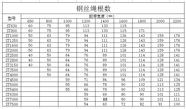 鋼絲繩輸送帶，鋼絲繩芯輸送帶