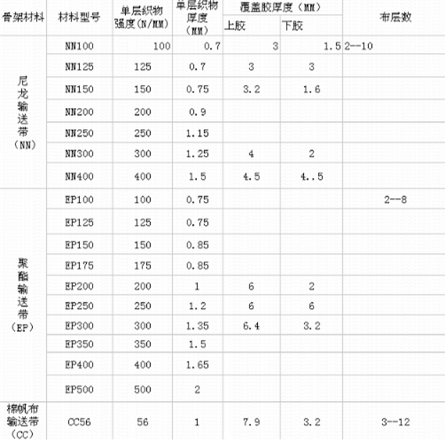 聚脂(EP)輸送帶